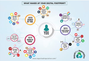 What Makes Up Your Digital Footprint?